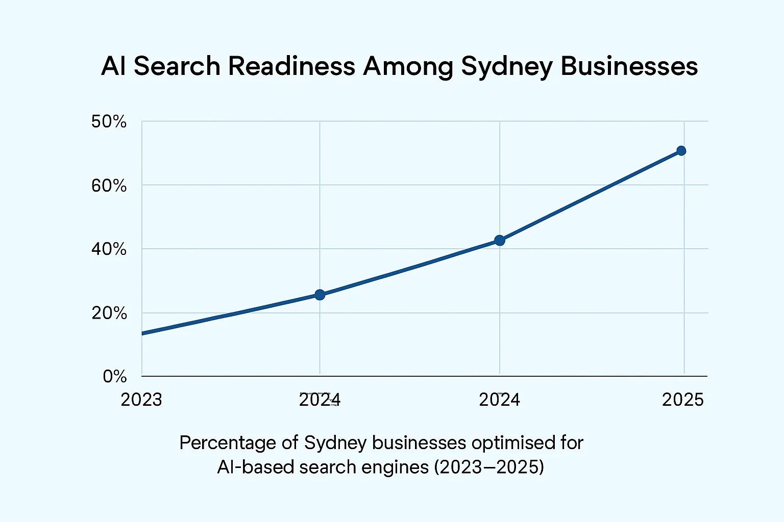 graph of AI search readiness among Sydney businesses